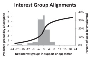 How do interest groups influence public policy?