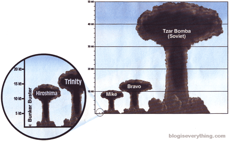 Nuclear Bombs A Comparison Picture EBaum s World