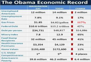 Obama's Economic Record
