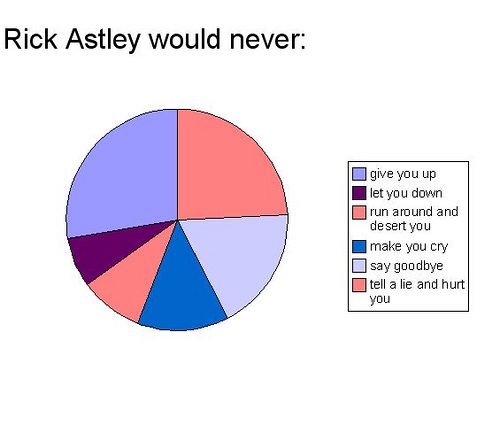 This proves that Rick Astley would never give you up!