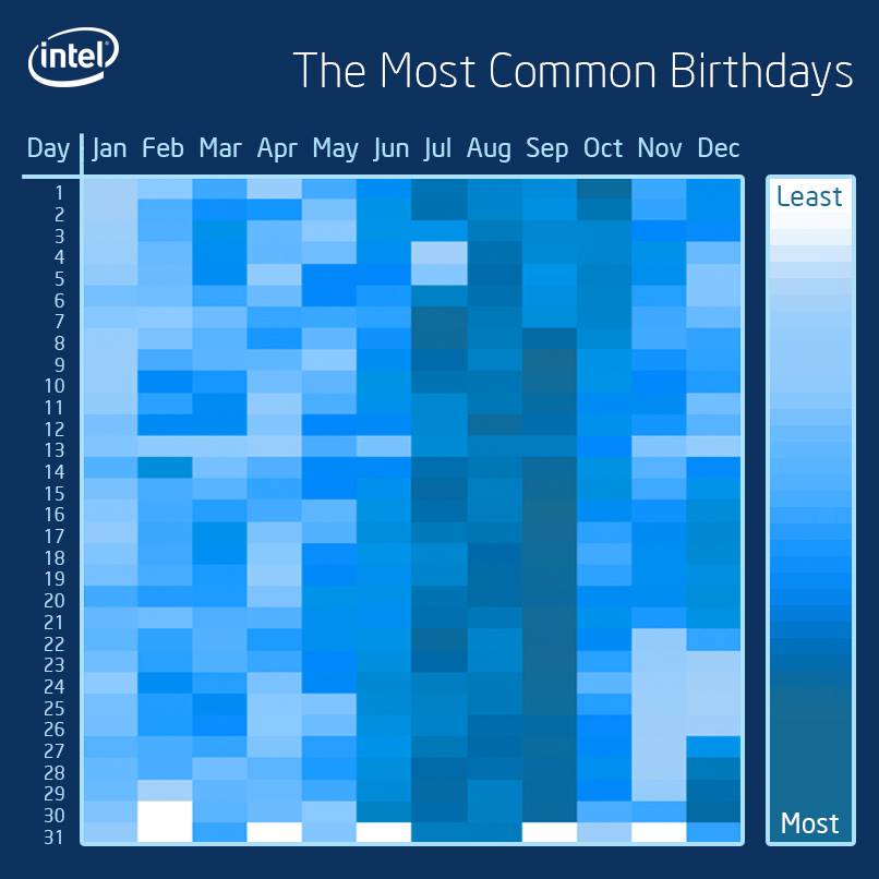 birthday frequency chart - Intel The Most Common Birthdays Day Jan Feb Mar Apr May Jun Jul Aug Sep Oct Nov Dec Least Most