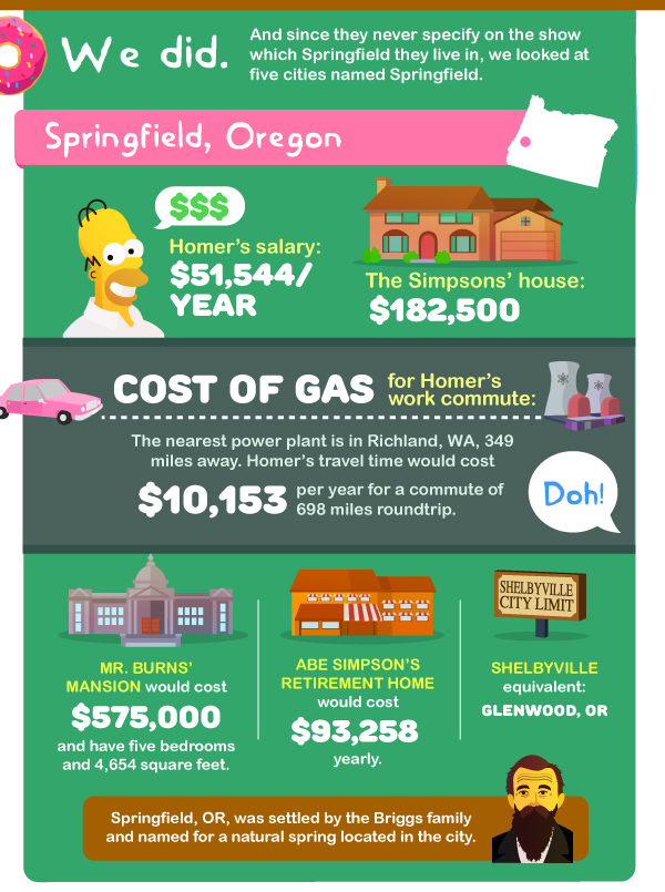 How Much Would it Cost to Live in Springfield?