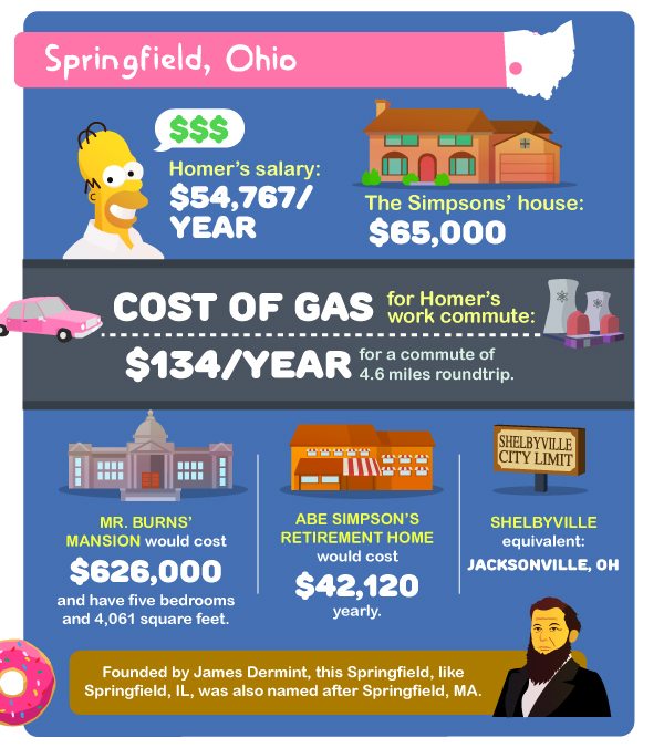 How Much Would it Cost to Live in Springfield?
