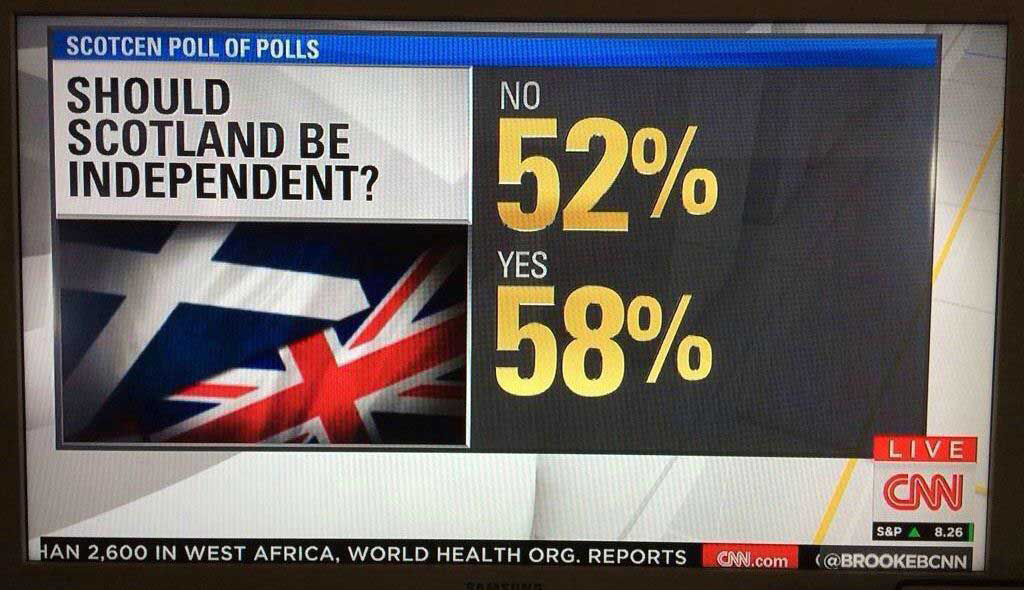 should scotland be independent - Scotcen Poll Of Polls No Should Scotland Be Independent? 52% 58% Yes Live Cnn Han 2.600 In West Africa, World Health Org. Reports S&P A 8.26 Cnn.com