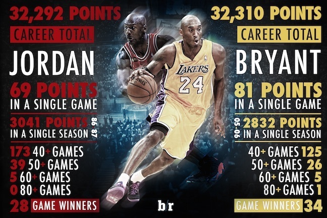 MJ vs Kobe