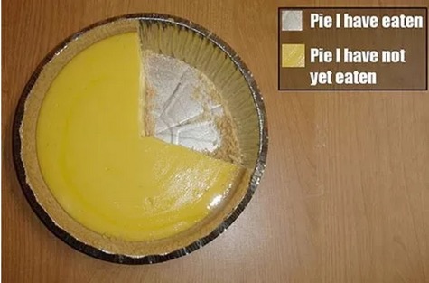 pie pie chart - Pie I have eaten Pie I have not yet eaten
