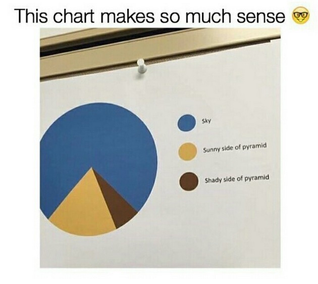 chart makes so much sense - This chart makes so much sense og Sunny side of pyramid Shady side of pyramid