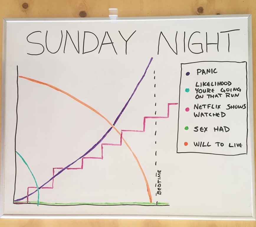 Whiteboard drawing showing the various experiences of a typical Sunday night.