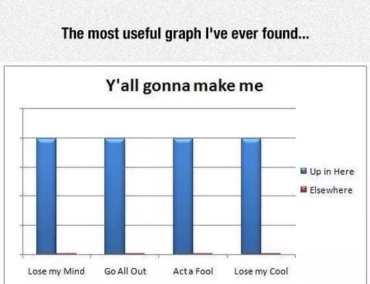 y all gonna make me graph - The most useful graph I've ever found... Y'all gonna make me Up in Here Elsewhere Lose my Mind Go All Out Acta Fool Lose my Cool