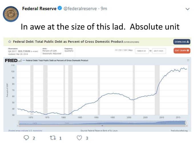 absolute units elon musk - diagram - Federal Reserve . 9m In awe at the size of this lad. Absolute unit Debt Total Public Debt as Percent of Gross Domestic Product GFOEGDQ1888 Download Observation 04 2017 103.73920 Update Percent of Gdp. Seasonally Adjust