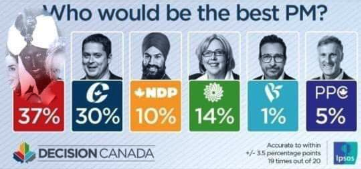 elizabeth may - Who would be the best Pm? Ppe 37% 30% Ndp 10% 14% 1% 5% Decision Canada Accurate to within 35 percentage points 19 times out of 20 Ipsos