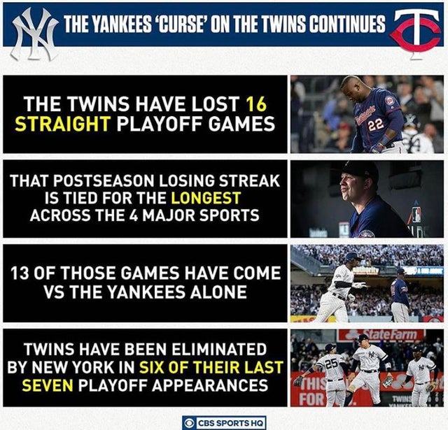 mlb playoff meme - hobby - The Yankees Curse On The Twins Continues N The Twins Have Lost 16 Straight Playoff Games That Postseason Losing Streak Is Tied For The Longest Across The 4 Major Sports 13 Of Those Games Have Come Vs The Yankees Alone State Farm
