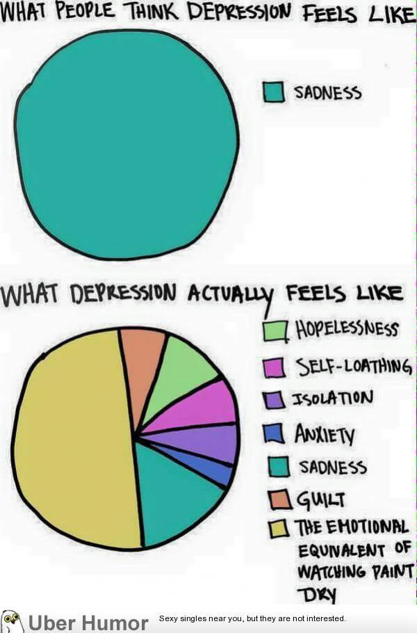depression meme - depression graphs - What People Think Depression Feels Sadness What Depression Actually Feels D Hopelessness SelfLoathing Isolation Anxiety Sadness Guilt The Emotional Equnalent Of Watching Paint Dky Uber Humor Sexy singles near you, but