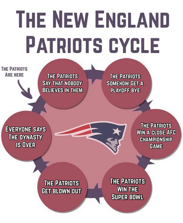 new england patriots cycle - The New England Patriots Cycle The Patriots Are Here The Patriots Say That Nobody Believes In Them The Patriots Somehow Get A Playoff Bye Everyone Says The Dynasty Is Over The Patriots Win A Close Afc Championship Game The Pat