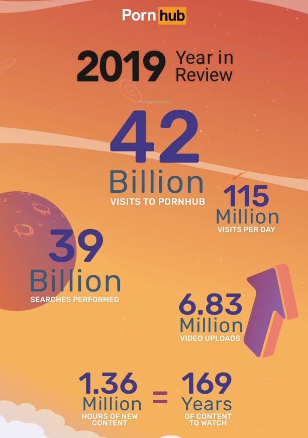 pornhub year in review 2019 - orange - Porn hub 2019 Year in Review 42 Billion 115 Million Visits Per Day 39 Billion Searches Performed 6.83 Million Video Uploads 1.36 _ 169 Million Years Hours Of New Content