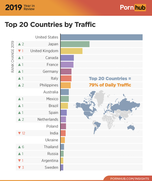 pornhub year in review 2019 - pornhub countries - 2019 Keren Porn hub Top 20 Countries by Traffic A2 Vi Rank Change 2019 United States Japan United Kingdom Canada France Germany Italy Top 20 Countries 79% of Daily Traffic Philippines Australia Mexico Braz