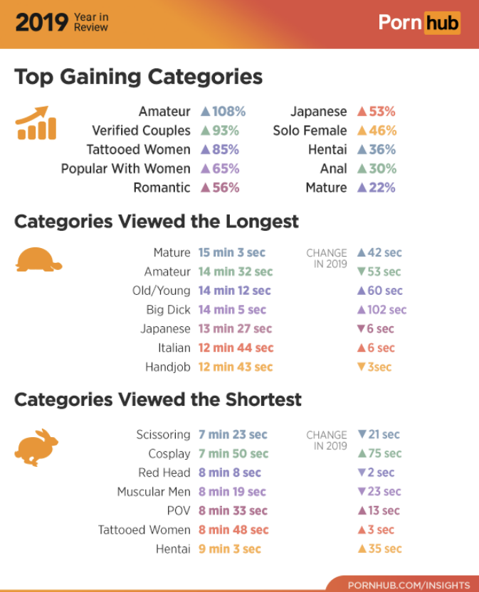 pornhub year in review 2019 - web page - 2019 Review Year in Review Porn hub Top Gaining Categories Amateur Verified Couples Tattooed Women Popular With Women Romantic 108% 93% 85% 65% 56% Japanese A53% Solo Female A46% Hentai 36% Anal A 30% Mature A22% C