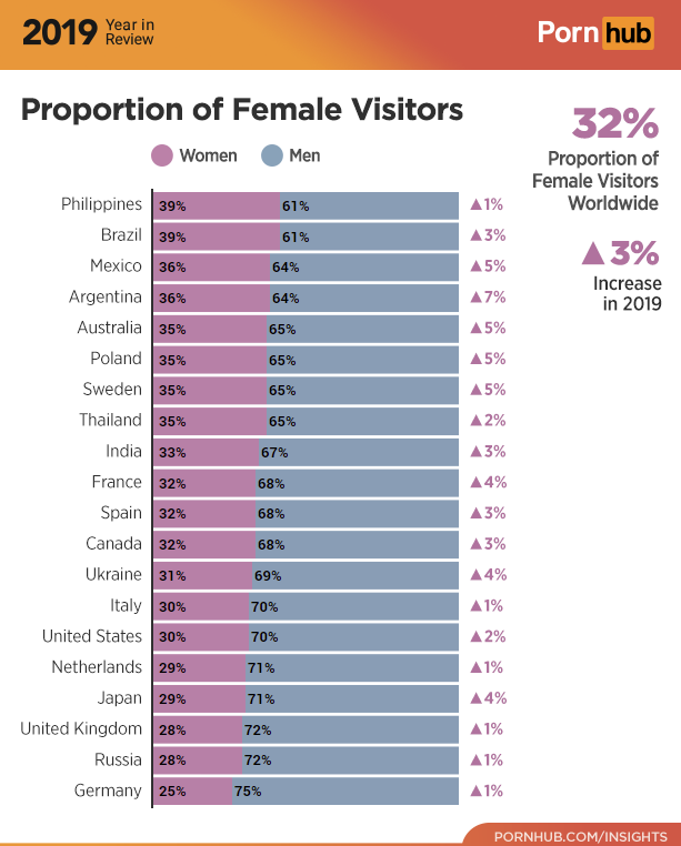 pornhub year in review 2019 - 2019 Verein Porn hub Proportion of Female Visitors Women Men 32% Proportion of Female Visitors Worldwide 61% A1% A3% 61% A5% 64% 64% A3% Increase in 2019 A7% 65% 65% 65% 65% 67% Philippines 39% Brazil Mexico 36% Argentina Aus
