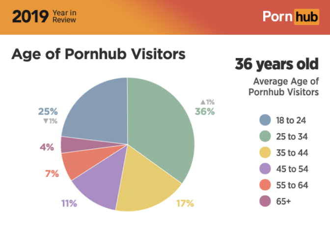 pornhub year in review 2019 - diagram - Year in Review Porn hub Age of Pornhub Visitors 36 years old Average Age of Pornhub Visitors A1% 36% 18 to 24 25 to 34 35 to 44 45 to 54 55 to 64 17% 65