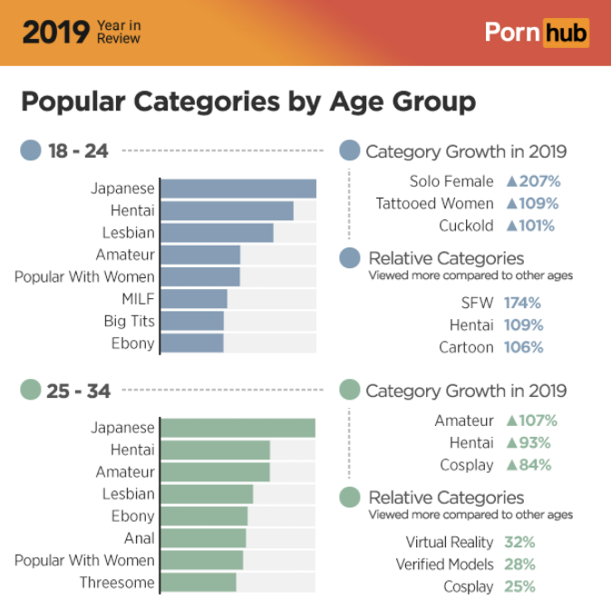 pornhub year in review 2019 - Gene expression profiling - 2019 Kearen Year in Review Porn hub Popular Categories by Age Group 1824 . Category Growth in 2019 Solo Female A207% Japanese Hentai Tattooed Women A109% Cuckold A101% Lesbian Amateur Relative Cate