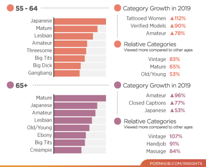 pornhub year in review 2019 - diagram - 55 64 Category Growth in 2019 Tattooed Women 112% Verified Models 90% Amateur A78% Japanese Mature Lesbian Amateur Threesome Big Tits Big Dick Gangbang Relative Categories Viewed more compared to other ages Vintage