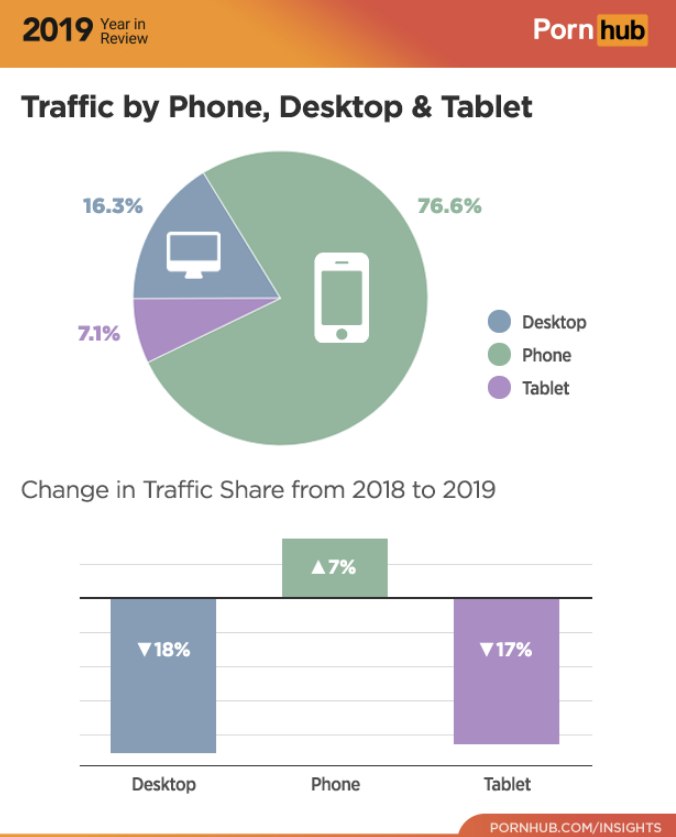 pornhub year in review 2019 - Pornhub - Year in Review Porn hub Traffic by Phone, Desktop & Tablet 16.3% 76.6% 7.1% 7.1% Desktop Phone Tablet Change in Traffic from 2018 to 2019 A7% 18% Desktop Phone Tablet Pornhub.ComInsights