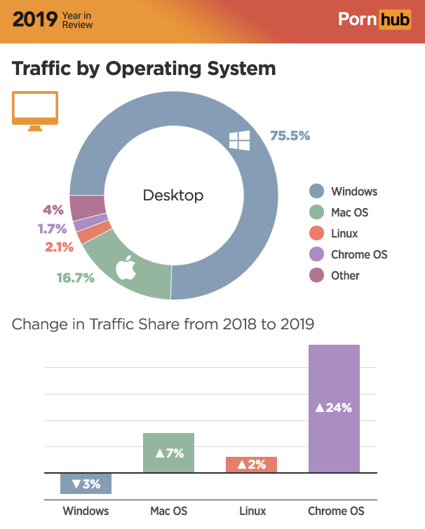 pornhub year in review 2019 - 2019 Year in Porn hub Traffic by Operating System 75.5% Desktop Windows Mac Os 4% 1.7% 2.1% Linux Chrome Os 16.7% Other Change in Traffic from 2018 to 2019 24% A7% 2% V 3% Windows Mac Os Linux Chrome Os