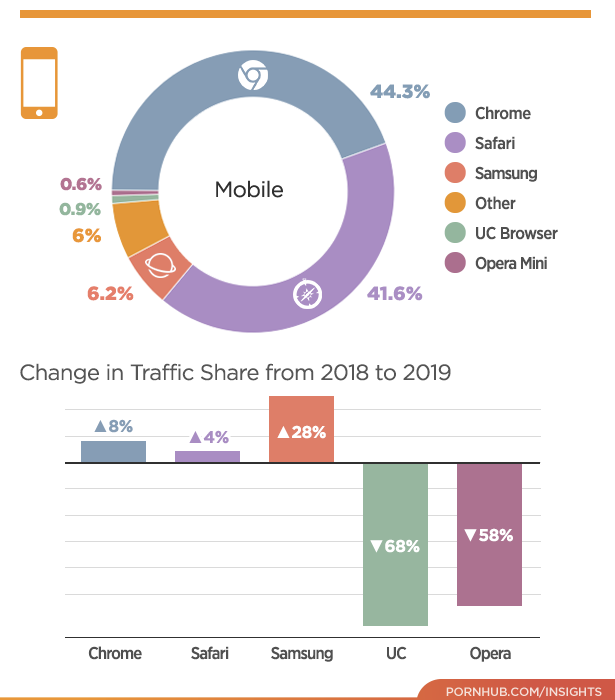 pornhub year in review 2019 - web page - 44.3% Mobile 0.6% 0.9% 6% Chrome Safari Samsung Other Uc Browser Opera Mini 6.2% 41.6% Change in Traffic from 2018 to 2019 A8% A4% A28% 58% 68% Chrome Safari Samsung Uc Opera Pornhub.ComInsights