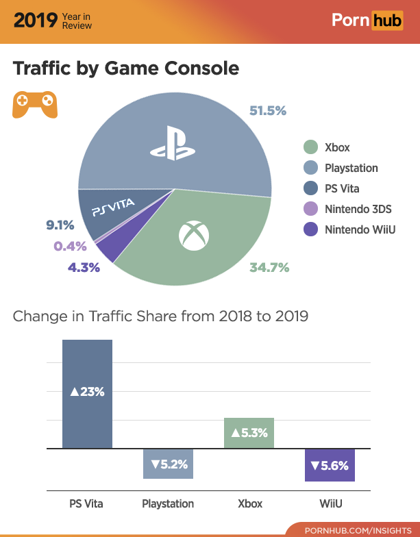 pornhub year in review 2019 - pornhub console statistics - 2019 Yearen Porn hub Traffic by Game Console 51.5% Xbox Playstation Ps Vita Psvita Nintendo 3DS Nintendo Wiiu 9.1% 0.4% 4.3% 34.7% Change in Traffic from 2018 to 2019 23% 45.3% V5.2% V5.6% Ps Vita