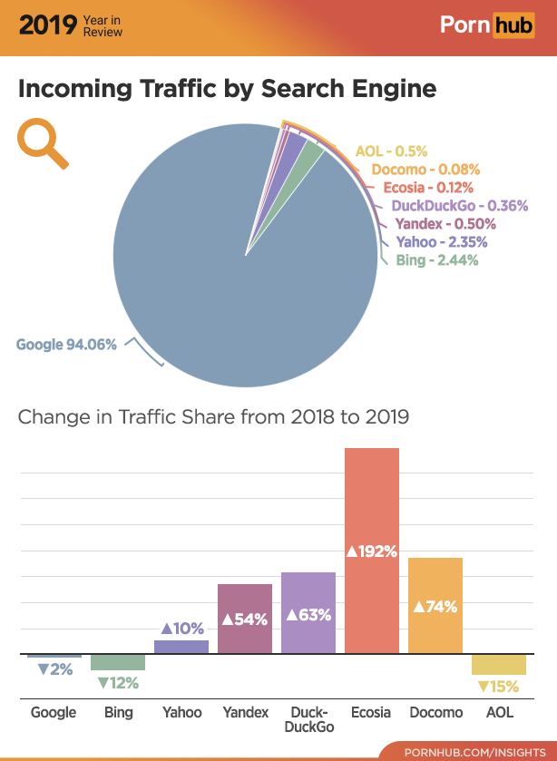 pornhub year in review 2019 - online advertising - 2019 Yearen Porn hub Incoming Traffic by Search Engine Aol 0.5% Docomo 0.08% Ecosia 0.12% DuckDuckGo 0.36% Yandex 0.50% Yahoo 2.35% Bing 2.44% Google 94.06% 1 Change in Traffic from 2018 to 2019 192% A10%