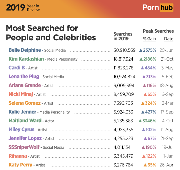 pornhub year in review 2019 - web page - 2019 Yearen Porn hub Most Searched for People and Celebrities ebrities Searches in 2019 nearches Peak Searches % Gain Date 30,910,569 A2375% 20Jun 18,817,924 A2186% 21Oct 11,823,278 ..... Belle Delphine Social Medi