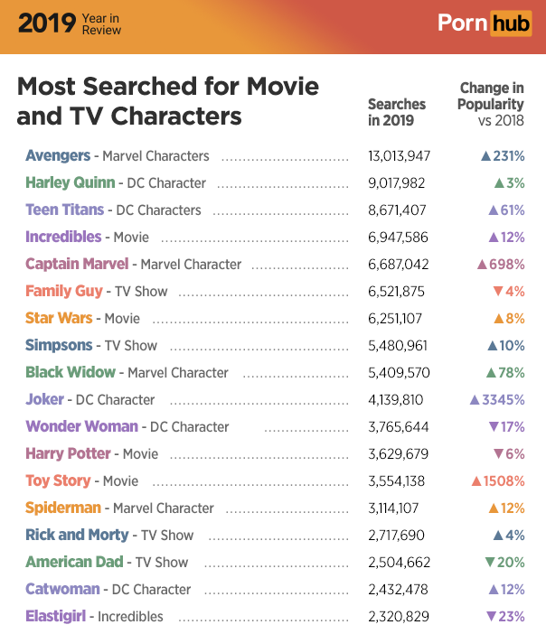 pornhub year in review 2019 - web page - 2019 Kearen Porn hub Most Searched for Movie and Tv Characters Searches in 2019 Change in Popularity vs 2018 A231% 13,013,947 9,017,982 A3% A61% A 12% ..................... A698% Avengers Marvel Characters Harley Q