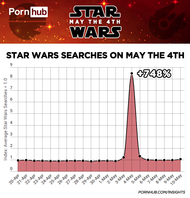 pornhub year in review 2019 - Pornhub May The 4TH Wars Star Wars Searches On May The 4TH i 748% a00 No Index Average Star Wars Searches 1.0 20Apr 21Apr 22Apr 23Apr 24Apr 10May Pornhub.ComInsights 25Apr 26Apr 27Apr 28Apr 29Apr 30Apr 1May 2May 3May 4May 5Ma