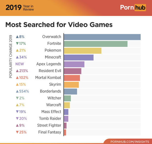 pornhub year in review 2019 - learning - 2019 Yearen Porn hub Most Searched for Video Games A8% V17% A 21% Popularity Change 2019 A34% New A213% A102% A 15% A554% 2% Overwatch Fortnite Pokemon Minecraft Apex Legends Resident Evil Mortal Kombat Skyrim Bord