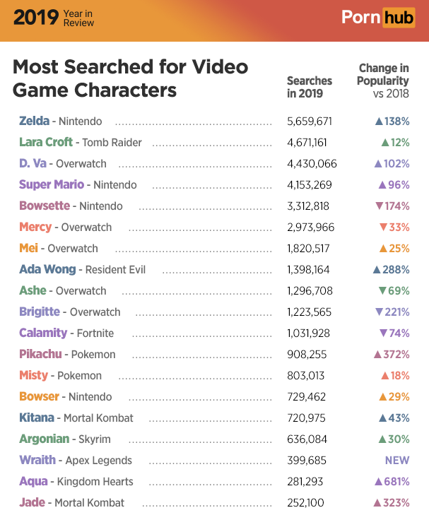 pornhub year in review 2019 - web page - 2019 Kearen Porn hub Most Searched for Video Game Characters Searches in 2019 Change in Popularity vs 2018 A138% A12% A 102% 96% 5,659,671 4,671,161 4,430,066 4,153,269 3,312,818 2,973,966 1,820,517 1,398,164 1,296