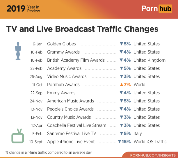 pornhub year in review 2019 - timeline of rohingya crisis - 2010 Year in Porn hub Review Tv and Live Broadcast Traffic Changes ................ 6Jan Golden Globes .......................... V5% United States 10Feb Grammy Awards 4% United States 10Feb Brit