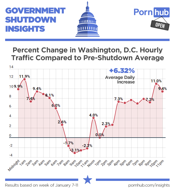 pornhub year in review 2019 - pornhub shutdown - Pornhub Government Shutdown Insights Open Percent Change in Washington, D.C. Hourly Traffic Compared to PreShutdown Average 14 6.32% 12 11.9% Average Daily Increase 11.0% 109.9% 9.4% 9.4% 8.1% 714% 7.3% 2.2