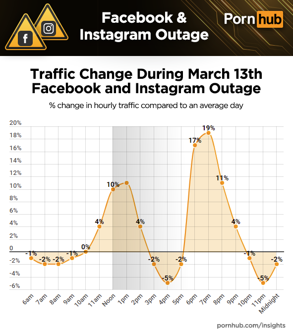 pornhub year in review 2019 - triangle - Facebook & Instagram Outage Porn hub 10 Traffic Change During March 13th Facebook and Instagram Outage % change in hourly traffic compared to an average day 19% 17% 11% 10% 0% 120 7 % 2% 2 gam 6am 7 am 10pm gam 10a
