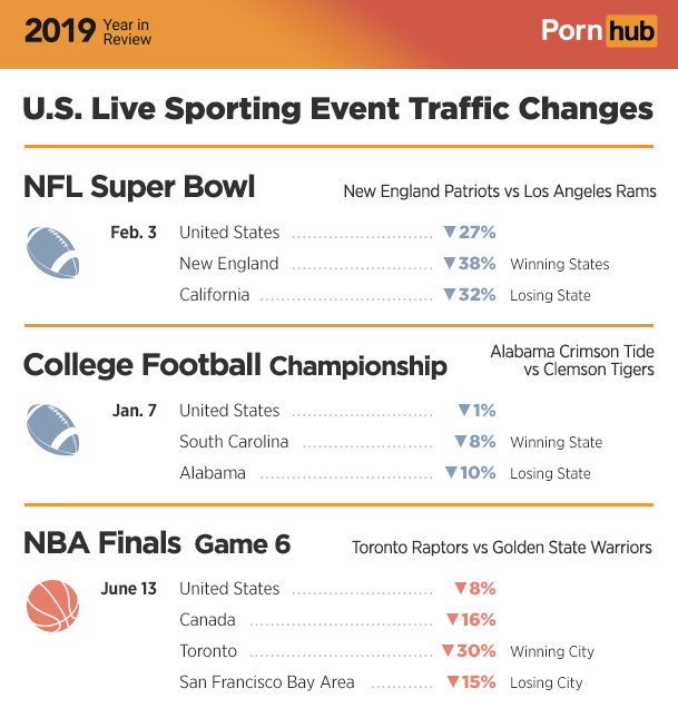 pornhub year in review 2019 - gmail mobile inbox - 2019 Keren Porn hub U.S. Live Sporting Event Traffic Changes Nfl Super Bowl New England Patriots vs Los Angeles Rams Feb. 3 United States New England California ... ... ... 27% 38% 32% Winning States Losi