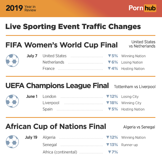 pornhub year in review 2019 - web page - 2019 Keren Porn hub Live Sporting Event Traffic Changes Fifa Women's World Cup Final United States vs Netherlands July 7 United State July 7 United States Netherlands France 5% ............................ 6% .....