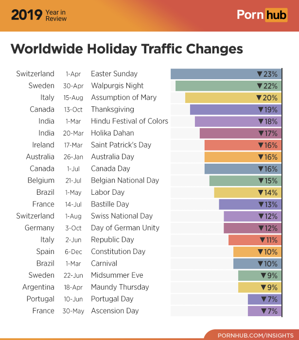 pornhub year in review 2019 - document - 2019 Keren Porn hub Worldwide Holiday Traffic Changes Switzerland 1Apr Easter Sunday Sweden 30Apr Walpurgis Night Italy 15Aug Assumption of Mary Canada 13Oct Thanksgiving India 1Mar Hindu Festival of Colors India 2