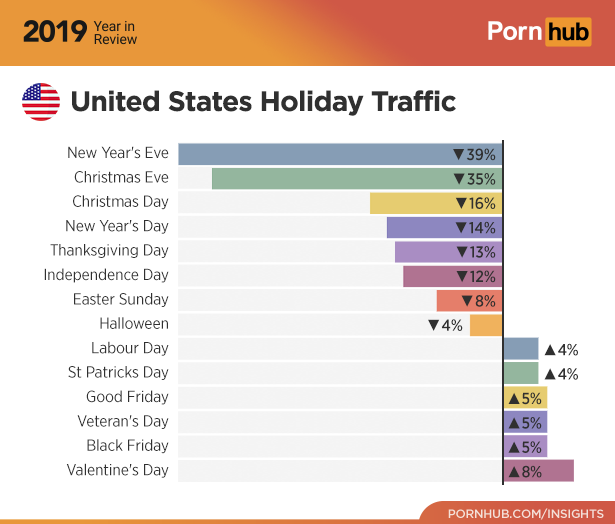 pornhub year in review 2019 - web page - 2019 Review O Year in Porn hub United States Holiday Traffic New Year's Eve Christmas Eve Christmas Day New Year's Day Thanksgiving Day Independence Day Easter Sunday Halloween Labour Day St Patricks Day Good Frida