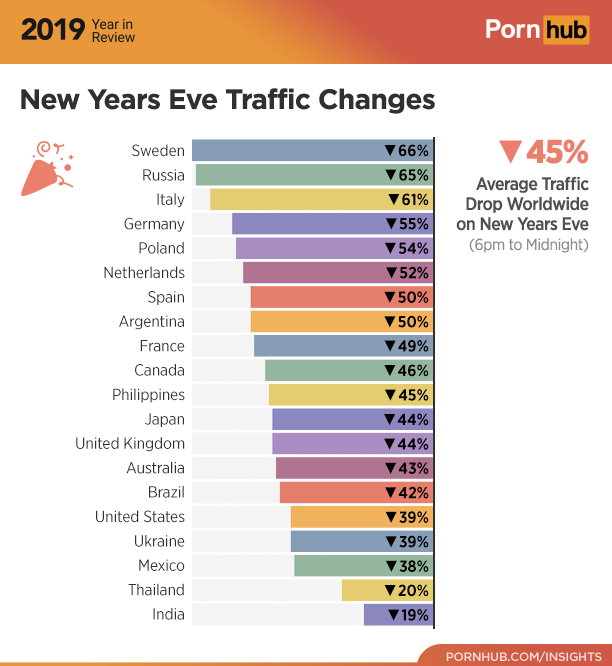 pornhub year in review 2019 - media - 2019 Keren Porn hub New Years Eve Traffic Changes 45% Average Traffic Drop Worldwide on New Years Eve 6pm to Midnight Sweden Russia Italy Germany Poland Netherlands Spain Argentina France Canada Philippines Japan Unit