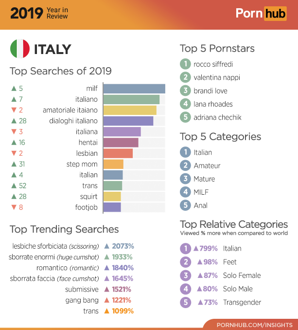 pornhub year in review 2019 - 2019 Keren Porn hub Italy Top Searches of 2019 Top 5 Pornstars 1 rocco siffredi 2 valentina nappi 3 brandi love lana rhoades 5 adriana chechik A5 milf A 28 V3 A 16 V2 A 31 italiano amatoriale itaiano dialoghi italiano italian