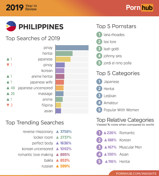 pornhub year in review 2019 - pornhub most relative searches in argentina - 2019 Keren Porn hub > Philippines Top Searches of 2019 Top 5 Pornstars lana rhoades 2 lexi lore 3 leah gotti 4 johnny sins 5 jordi el nino polla pinay A1 hentai japanese pinoy kor