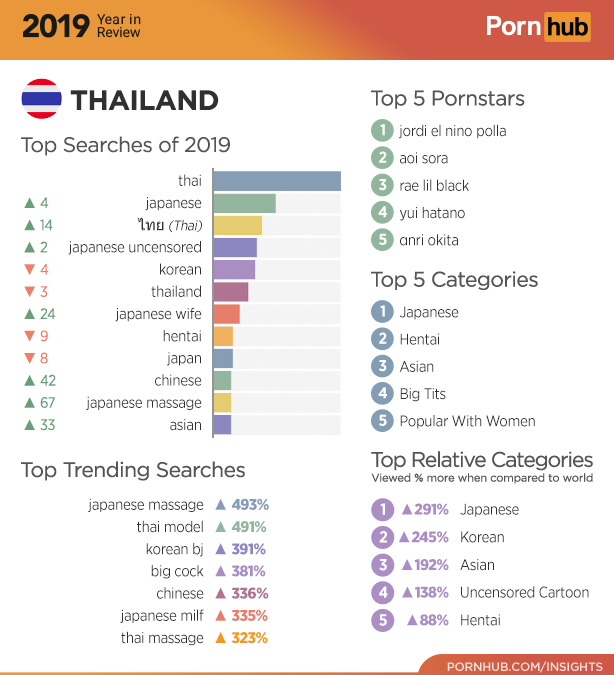 pornhub year in review 2019 - pornhub 2018 year in review - 2019 Keren Porn hub Thailand Top Searches of 2019 Top 5 Pornstars 1 jordi el nino polla 2 aoi sora rae lil black yui hatano 5 anri okita A 14 4. V3 thai japanese Thai japanese uncensored korean t