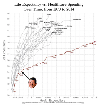 diagram - Life Expectancy vs. Healthcare Spending Over Time, from 1970 to 2014 Life Expectancy 0 500S 1.000 2.000$ 7.000$ 8.000$ 9.000 3.000$ 4.000 5.000 6.000 Health Expenditure Do