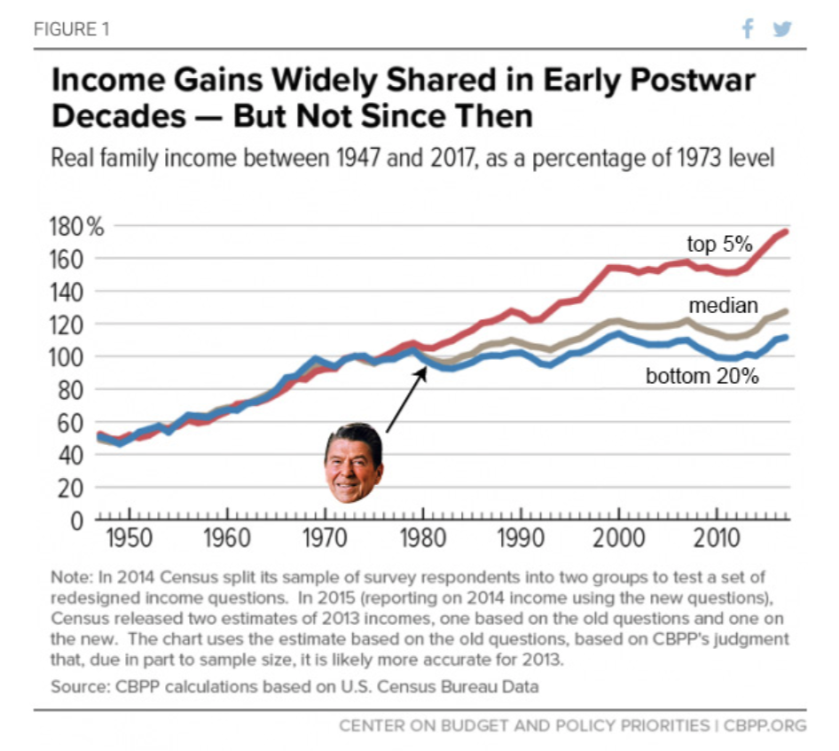 income inequality over time - Figure 1 Income Gains Widely d in Early Postwar Decades But Not Since then Real family income between 1947 and 2017, as a percentage of 1973 level 180% top 5% 160 median bottom 20% 0 1950 1960 1970 1980 1990 2000 2010 Note In