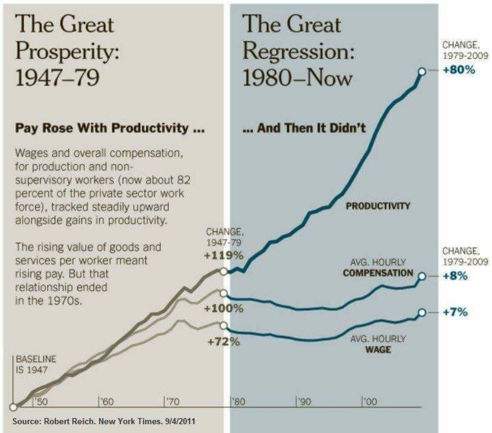 wages stagnation - The Great Prosperity 194779 The Great Regression 1980Now Change 19792009 80% Pay Rose With Productivity ... ... And Then It Didn't Wages and overall compensation, for production and non supervisory workers now about 82 percent of the pr