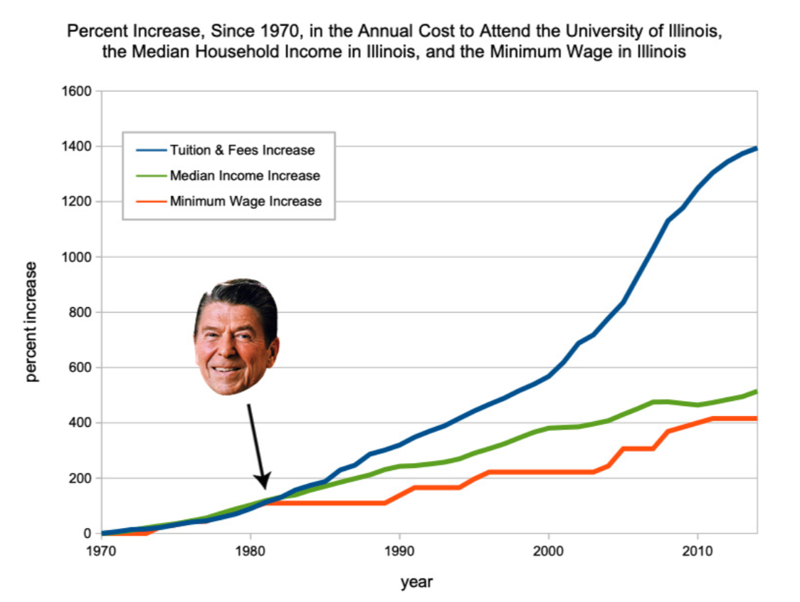 ronald reagan - Percent Increase, Since 1970, in the Annual Cost to Attend the University of Illinois, the Median Household Income in Illinois, and the Minimum Wage in Illinois 1600 1400 Tuition & Fees Increase Median Income Increase Minimum Wage Increase